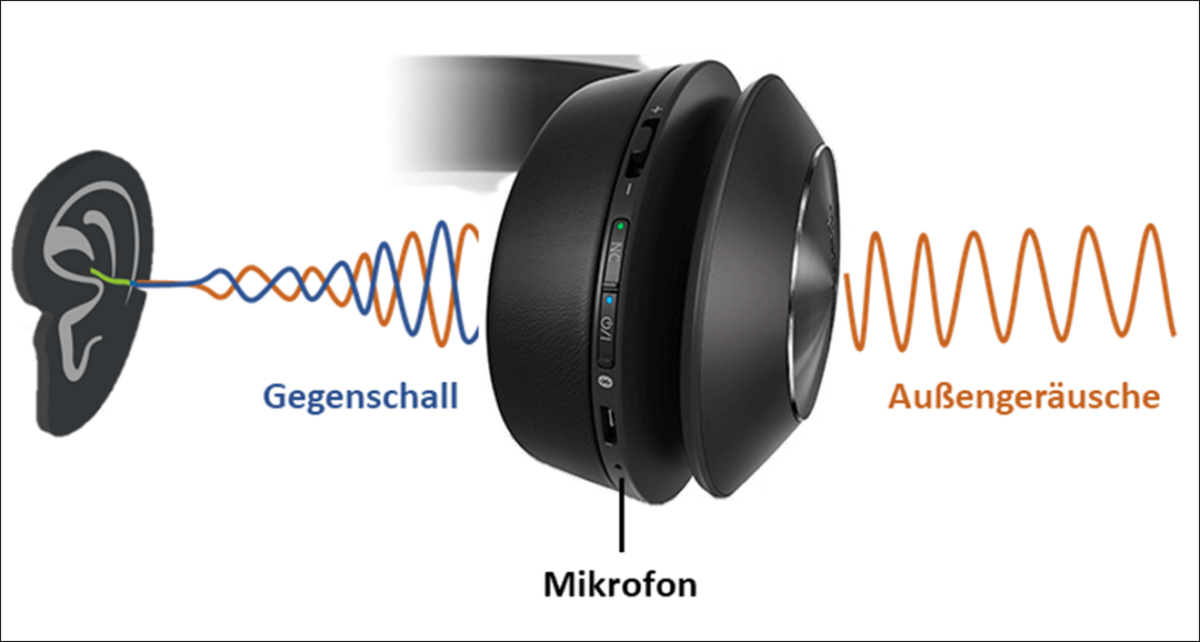 Funktionsweise von Noise Cancelling mit Erzeugung von einem Gegenschall.